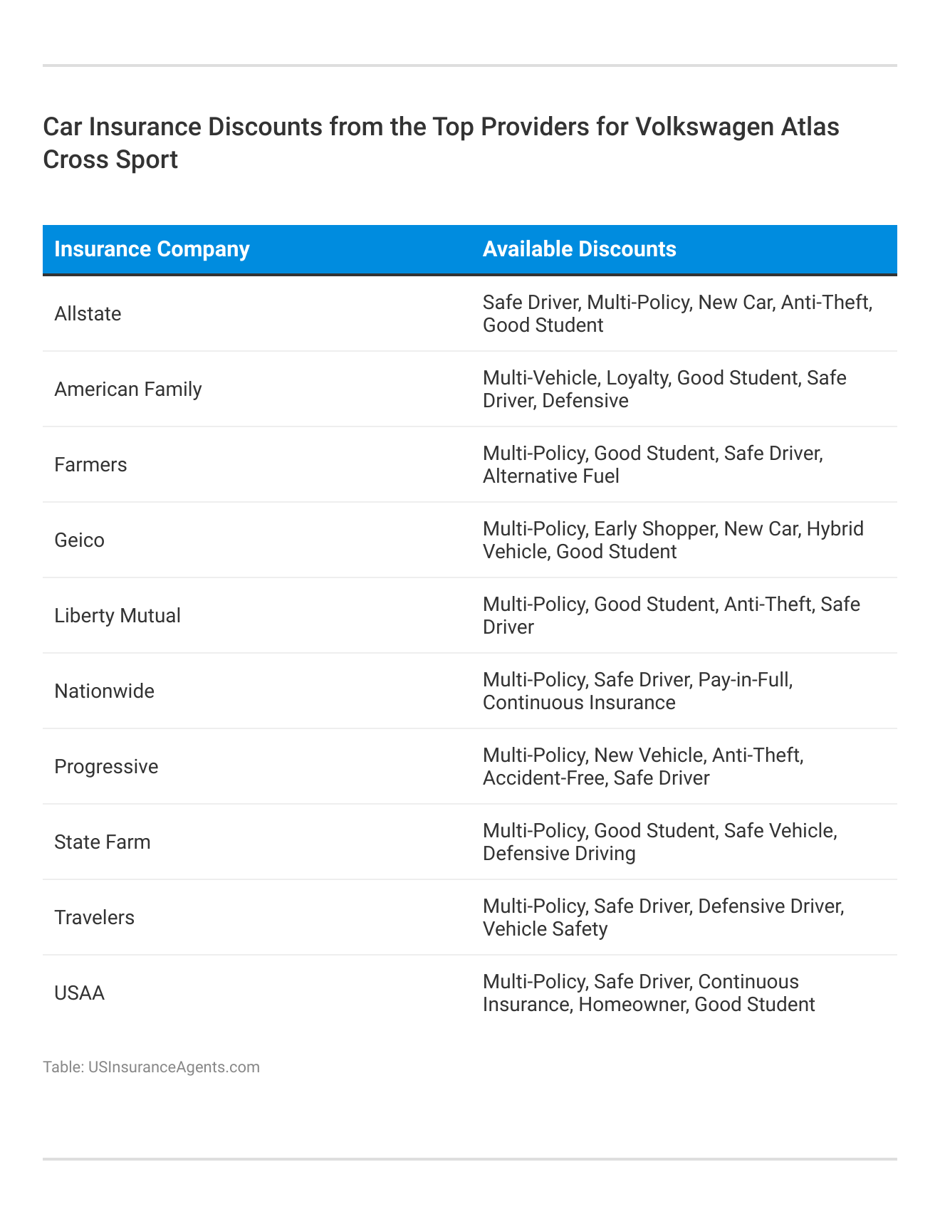 <h3>Car Insurance Discounts from the Top Providers for Volkswagen Atlas Cross Sport</h3>
