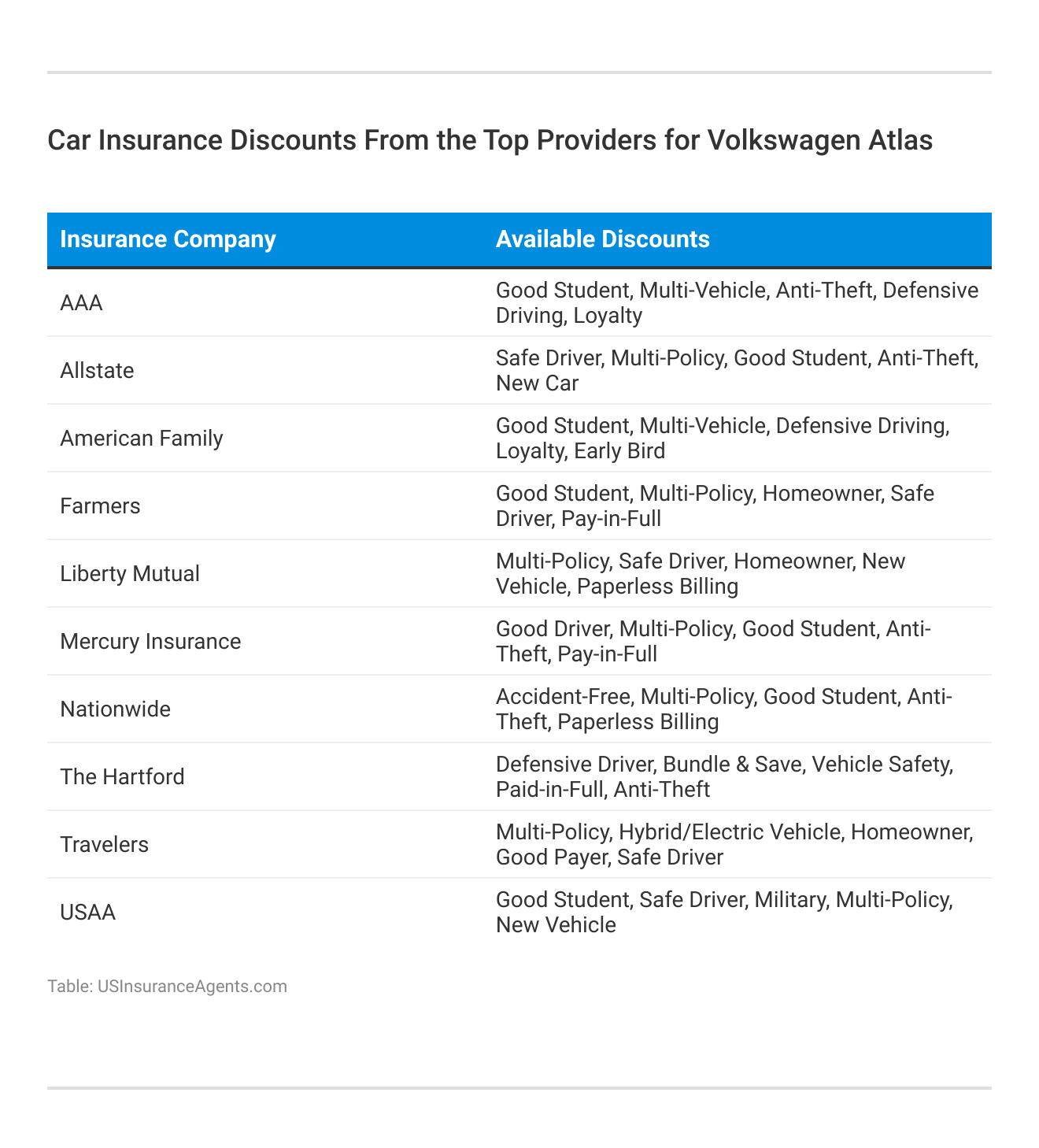 <h3>Car Insurance Discounts From the Top Providers for Volkswagen Atlas</h3>