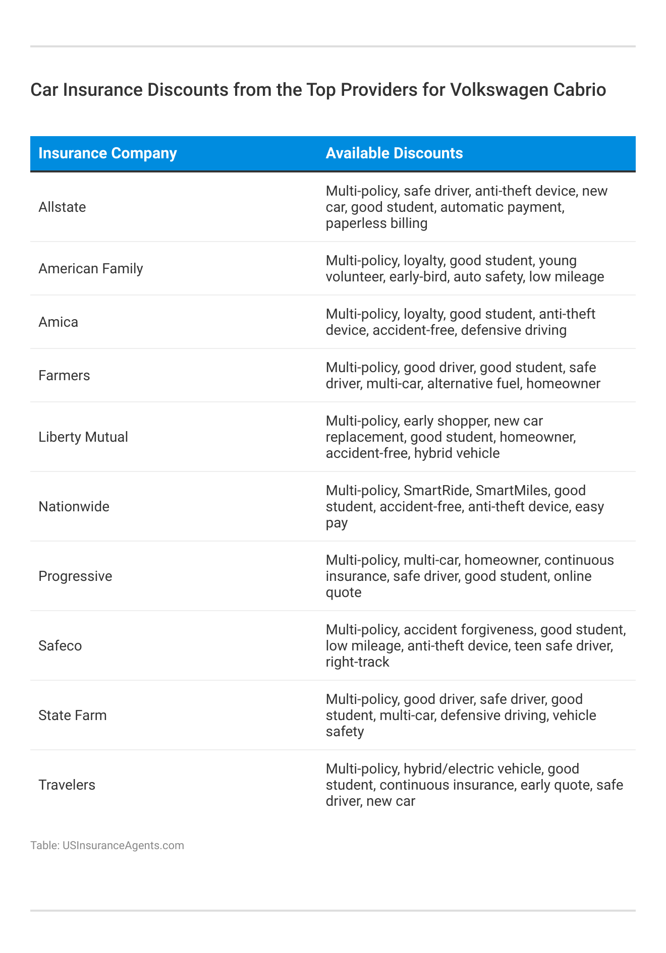 <h3>Car Insurance Discounts from the Top Providers for Volkswagen Cabrio</h3>