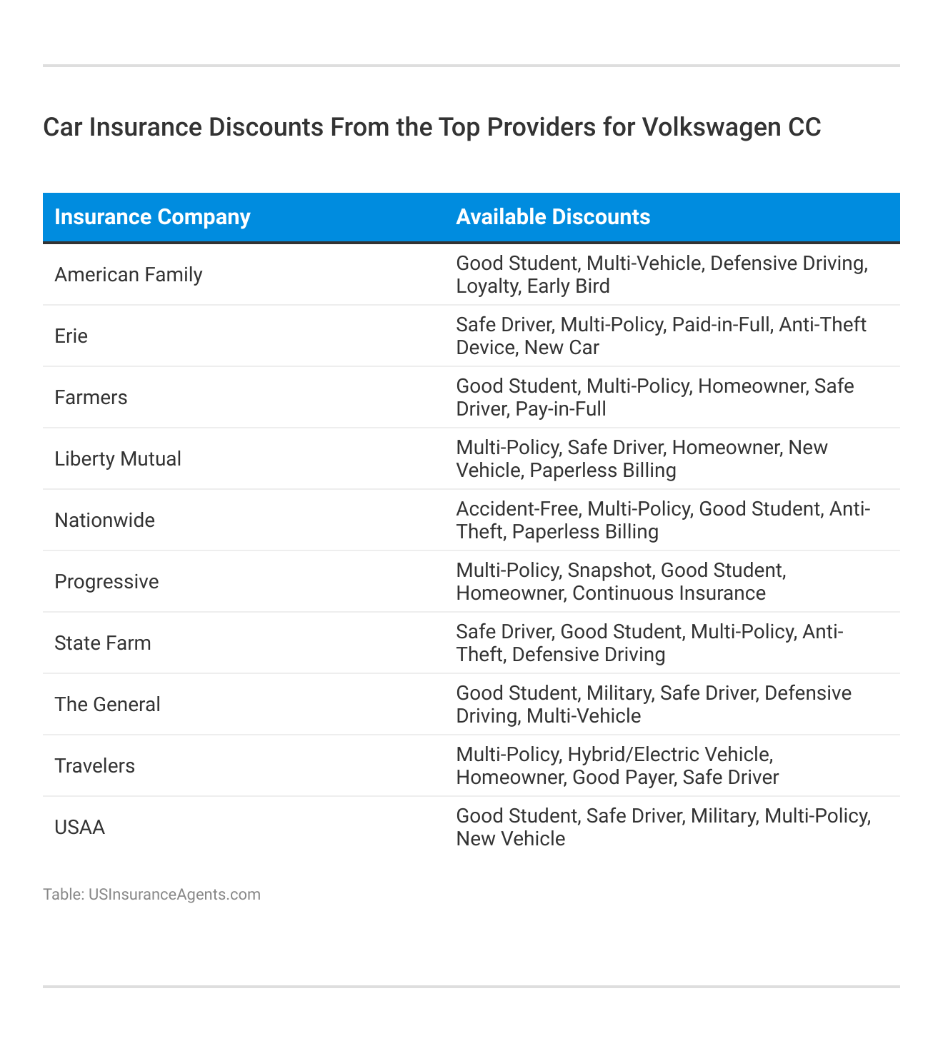 <h3>Car Insurance Discounts From the Top Providers for Volkswagen CC</h3>