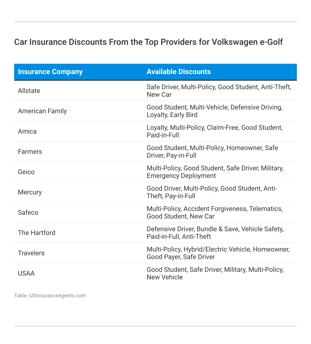 <h3>Car Insurance Discounts From the Top Providers for Volkswagen e-Golf</h3>