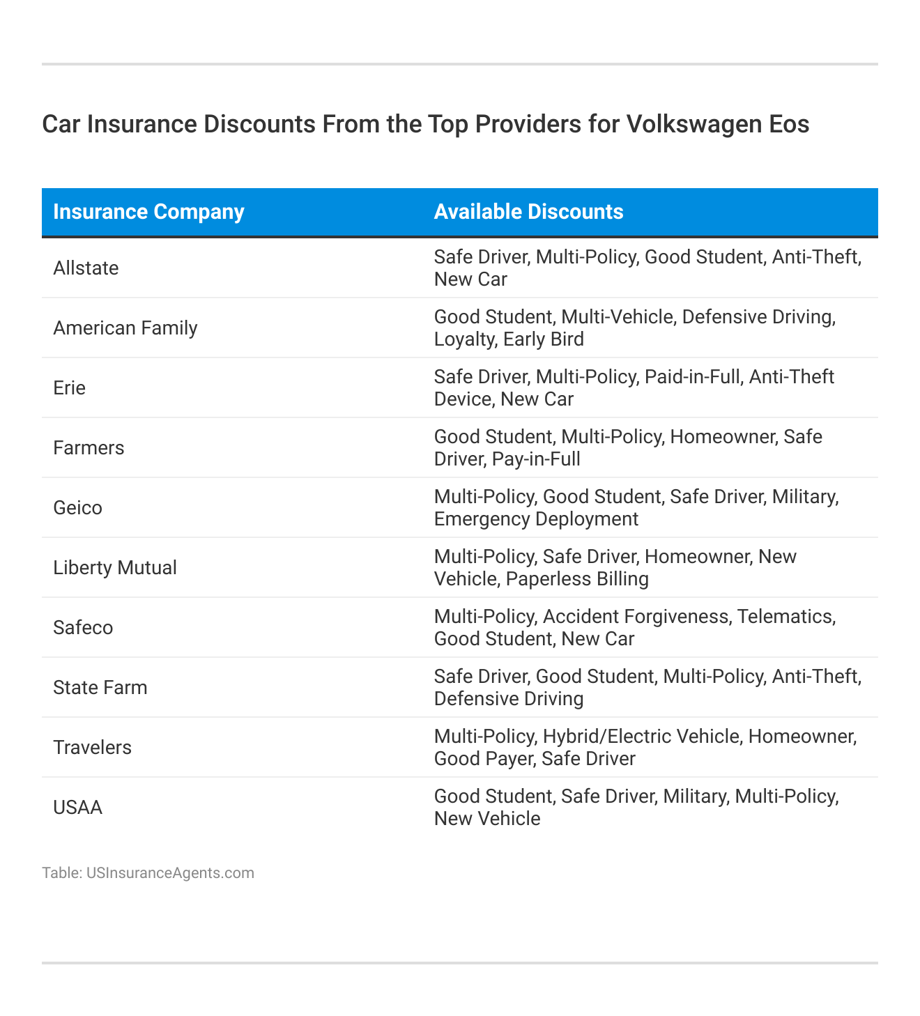 <h3>Car Insurance Discounts From the Top Providers for Volkswagen Eos</h3>