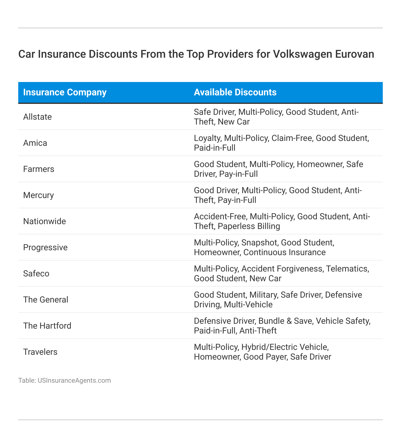 <h3>Car Insurance Discounts From the Top Providers for Volkswagen Eurovan</h3>