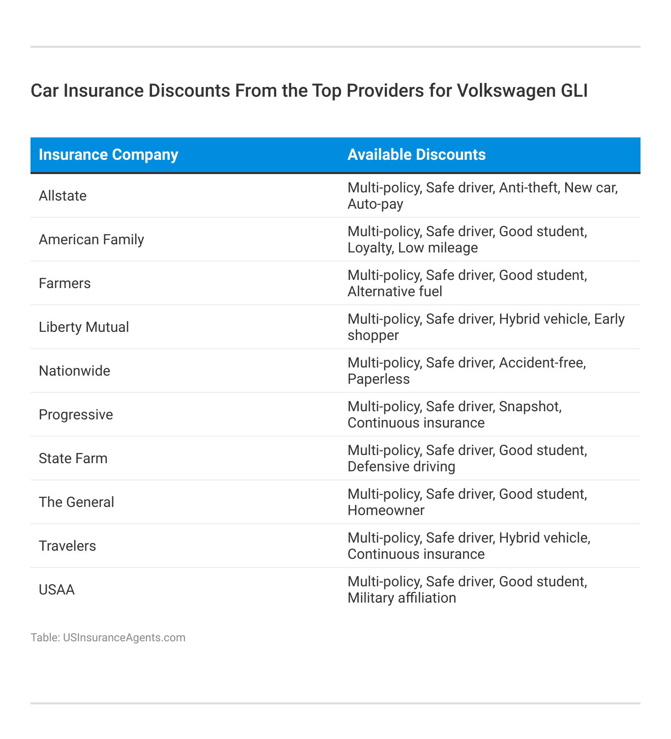 <h3>Car Insurance Discounts From the Top Providers for Volkswagen GLI</h3>