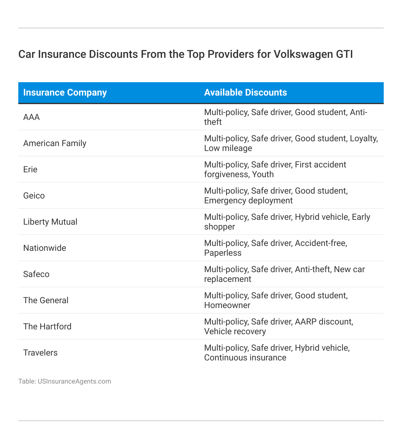 <h3>Car Insurance Discounts From the Top Providers for Volkswagen GTI</h3>