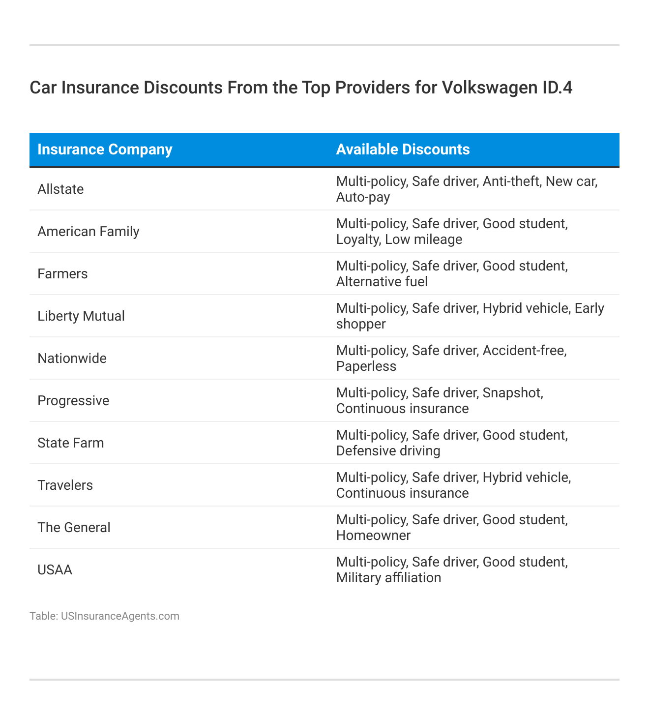 <h3>Car Insurance Discounts From the Top Providers for Volkswagen ID.4</h3>