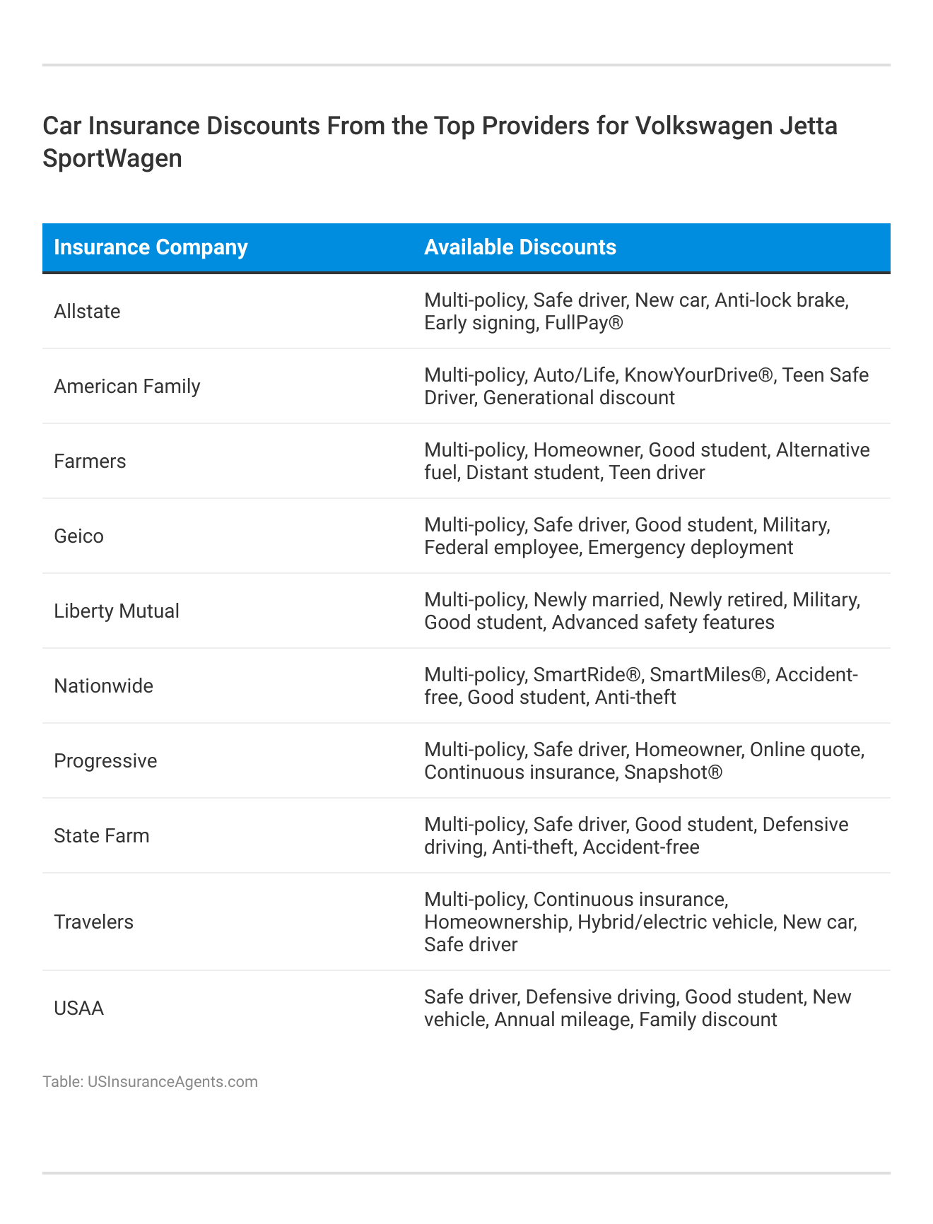 <h3>Car Insurance Discounts From the Top Providers for Volkswagen Jetta SportWagen</h3>