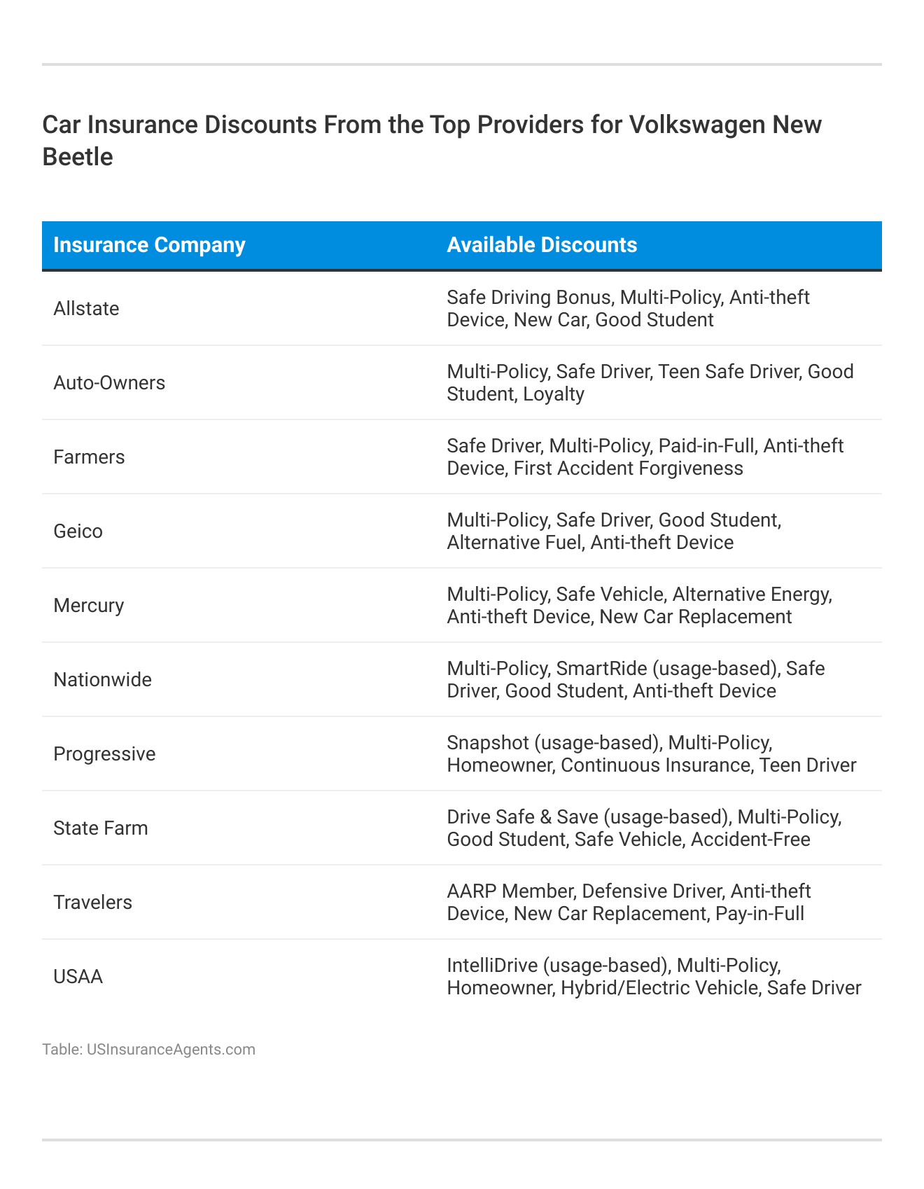 <h3>Car Insurance Discounts From the Top Providers for Volkswagen New Beetle</h3>