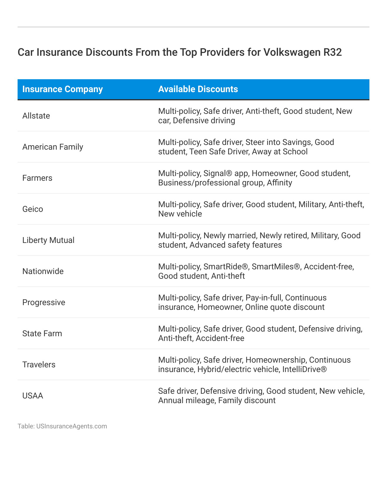 <h3>Car Insurance Discounts From the Top Providers for Volkswagen R32</h3>