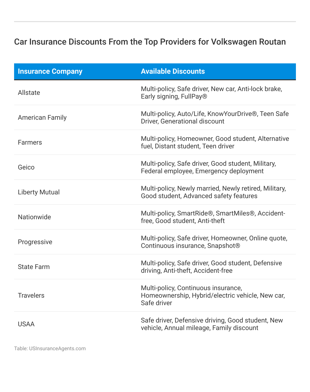 <h3>Car Insurance Discounts From the Top Providers for Volkswagen Routan</h3>
