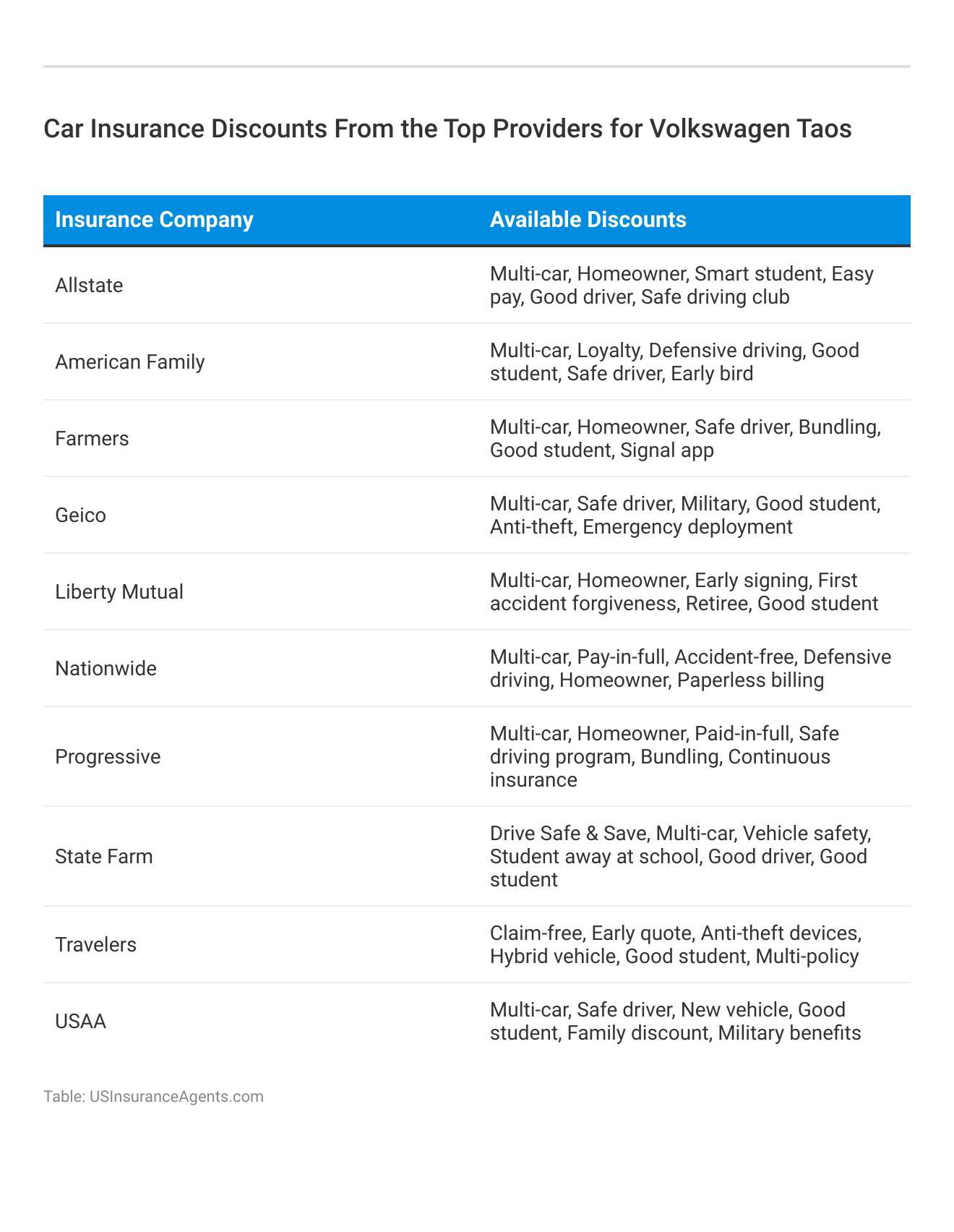 <h3>Car Insurance Discounts From the Top Providers for Volkswagen Taos</h3>