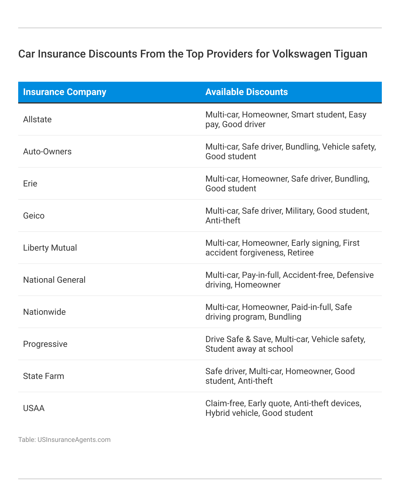 <h3>Car Insurance Discounts From the Top Providers for Volkswagen Tiguan</h3>