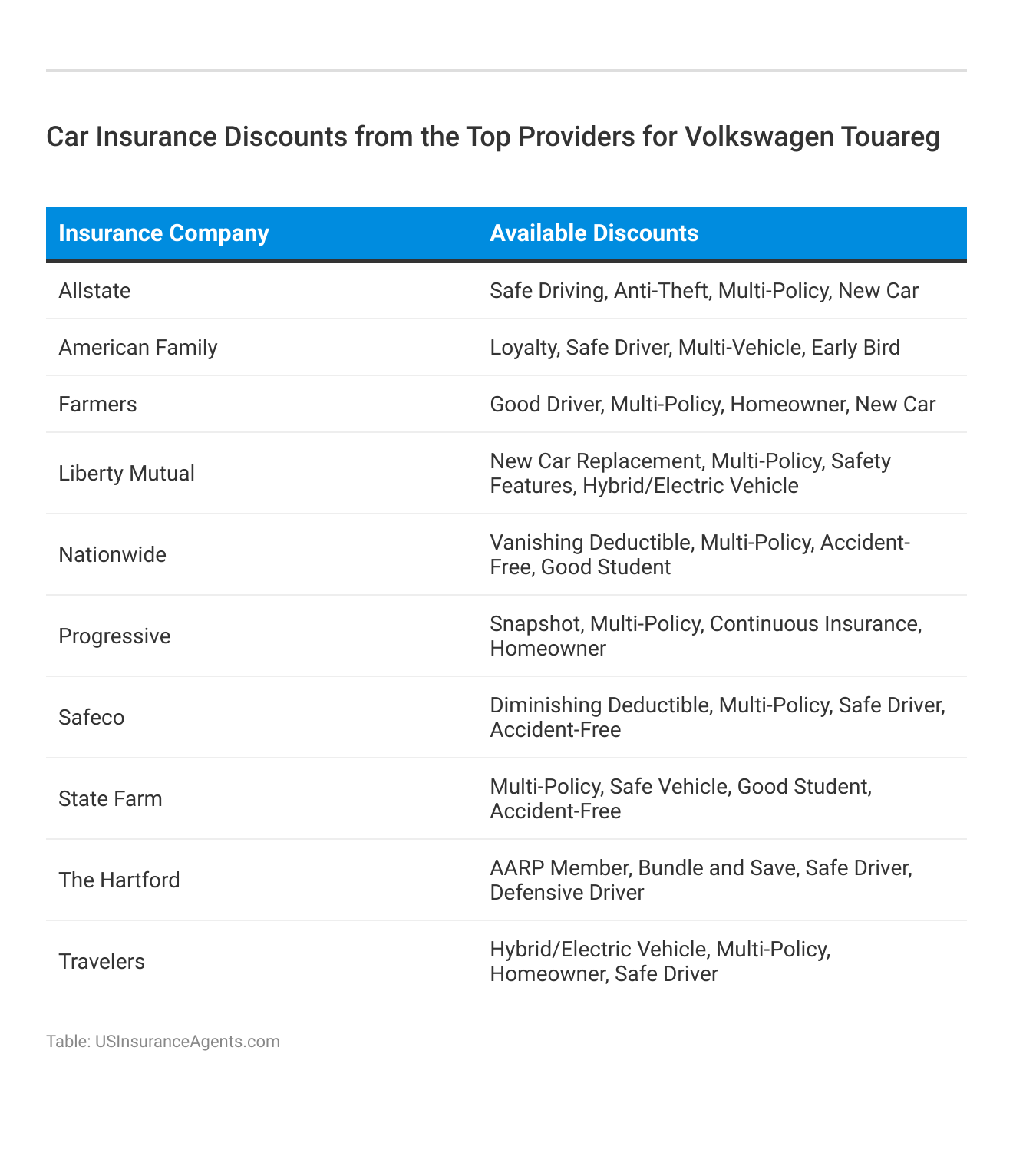 <h3>Car Insurance Discounts from the Top Providers for Volkswagen Touareg</h3>