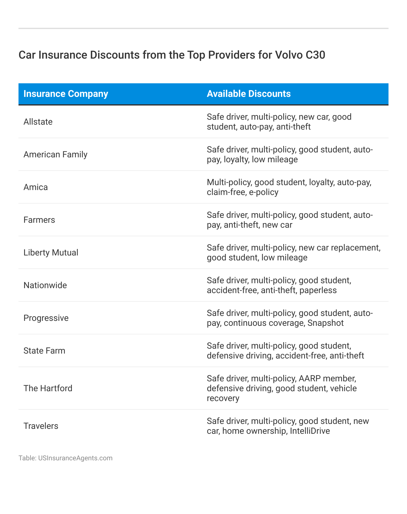<h3>Car Insurance Discounts from the Top Providers for Volvo C30</h3>