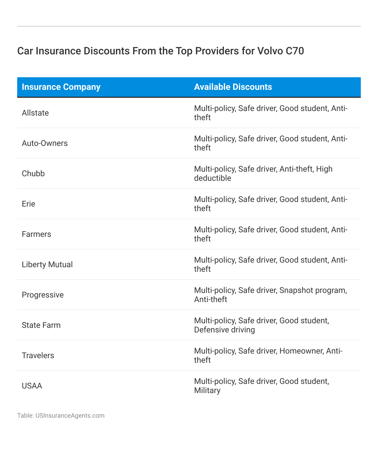 <h3>Car Insurance Discounts From the Top Providers for Volvo C70</h3>