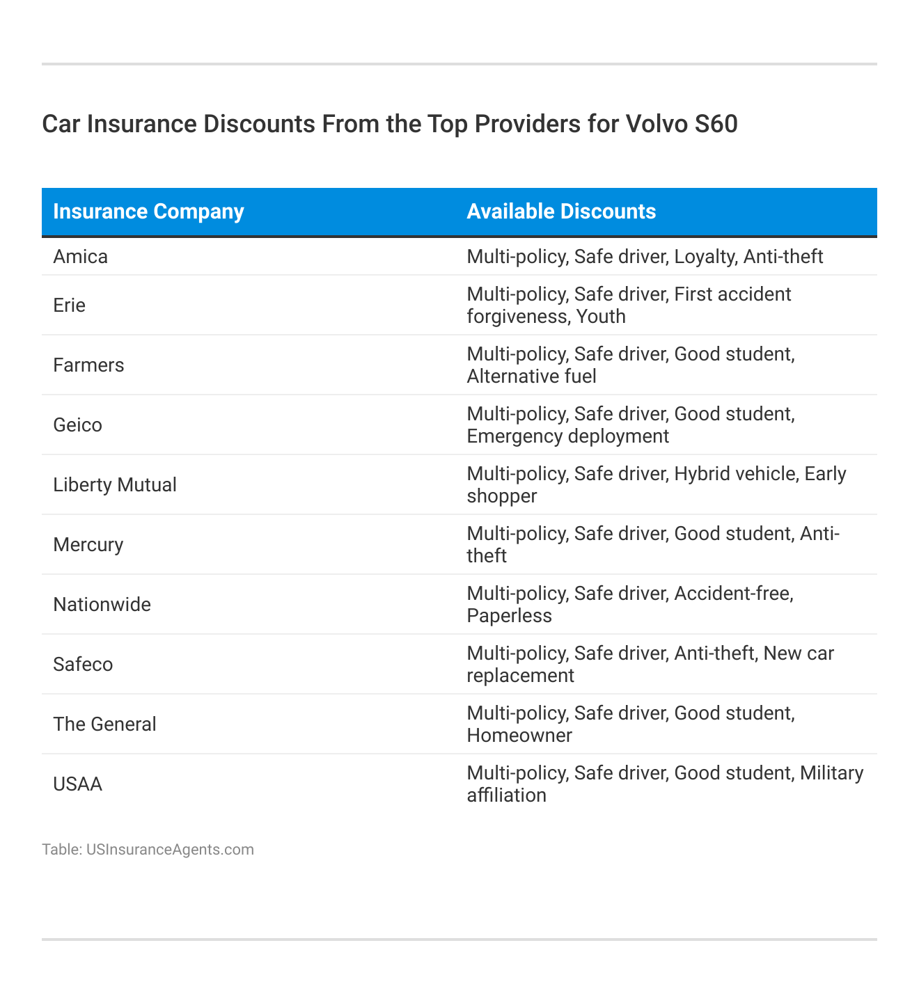 <h3>Car Insurance Discounts From the Top Providers for Volvo S60</h3>