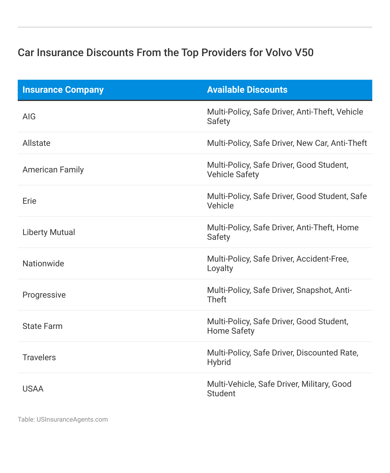 <h3>Car Insurance Discounts From the Top Providers for Volvo V50</h3>