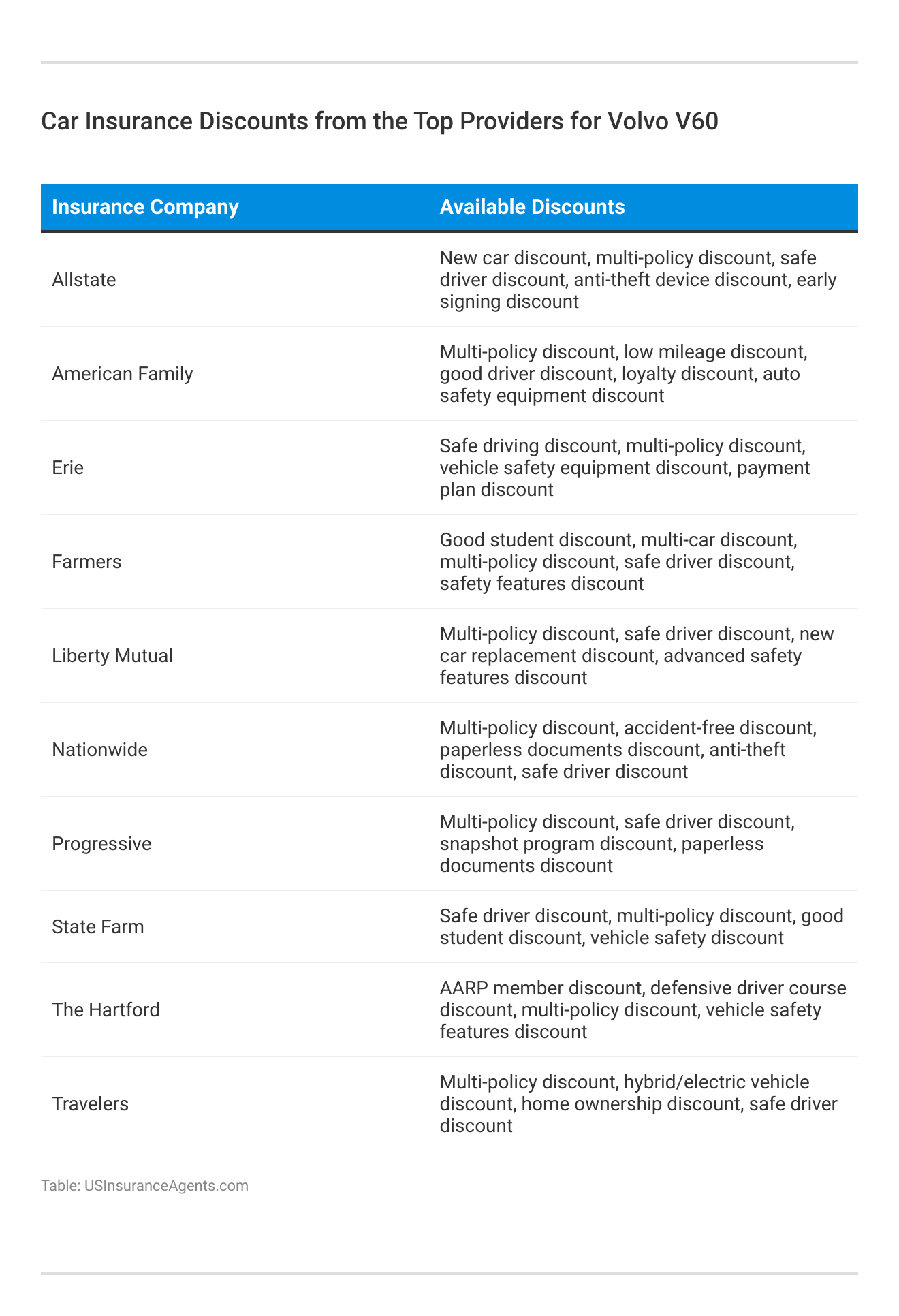 <h3>Car Insurance Discounts from the Top Providers for Volvo V60</h3>