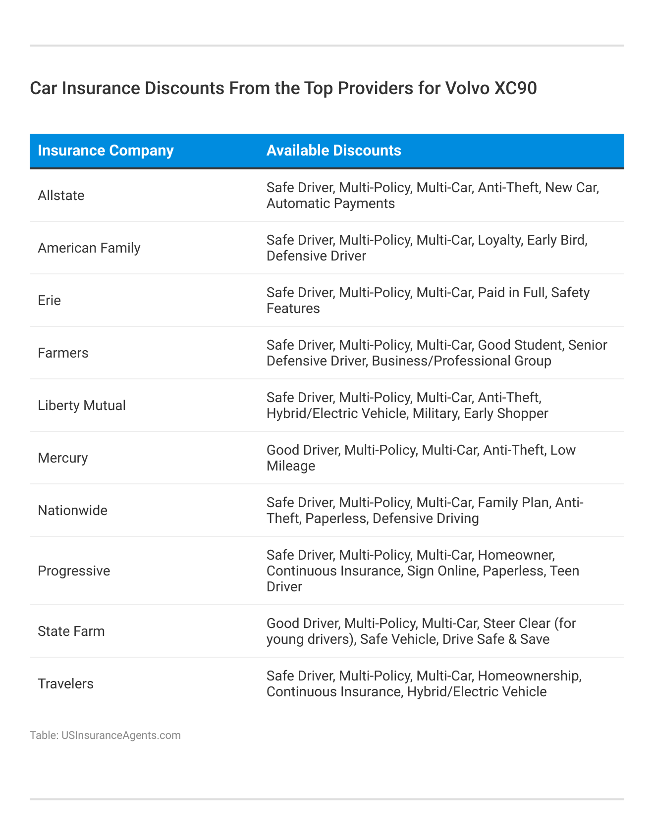 <h3>Car Insurance Discounts From the Top Providers for Volvo XC90</h3>    
