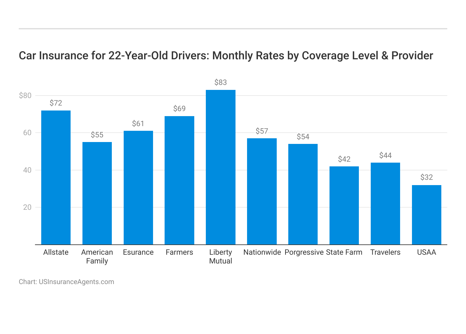 <h3>Car Insurance for 22-Year-Old Drivers: Monthly Rates by Coverage Level & Provider</h3>