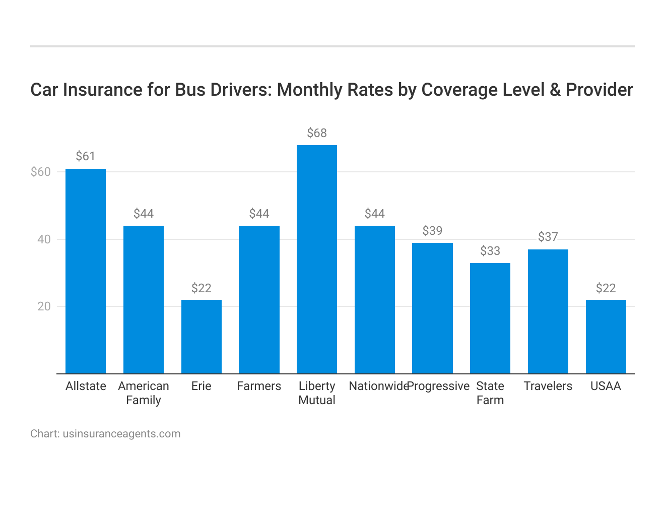 <h3>Car Insurance for Bus Drivers: Monthly Rates by Coverage Level & Provider</h3>