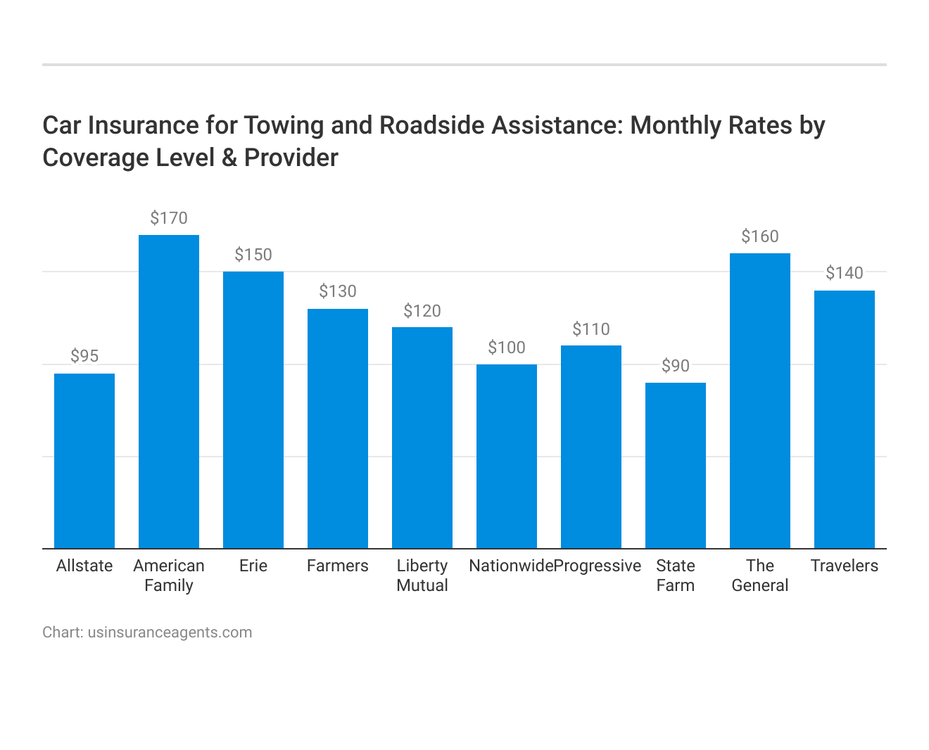 <h3>Car Insurance for Towing and Roadside Assistance: Monthly Rates by Coverage Level & Provider</h3>