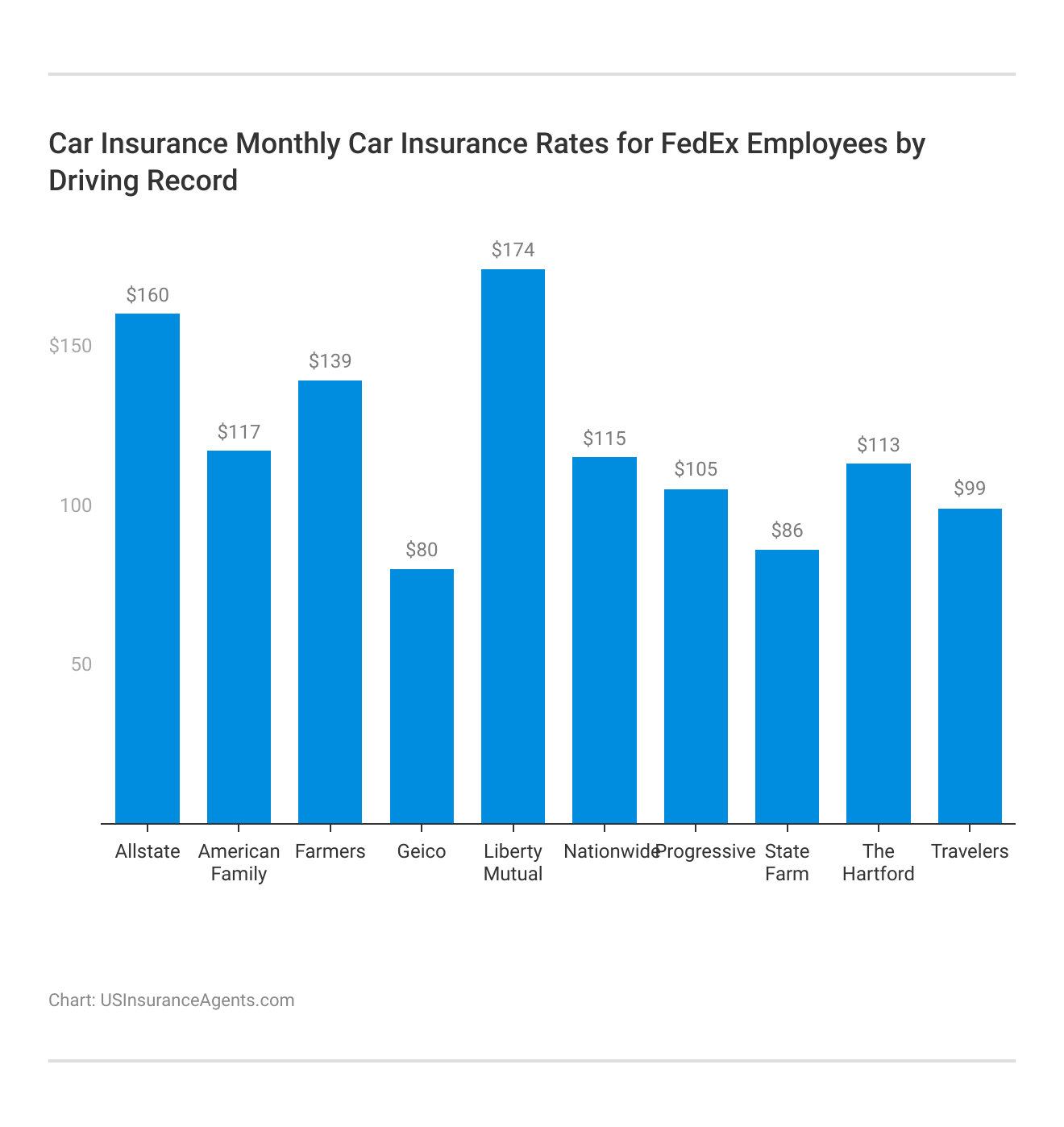 <h3>Car Insurance Monthly Car Insurance Rates for FedEx Employees by Driving Record</h3> 