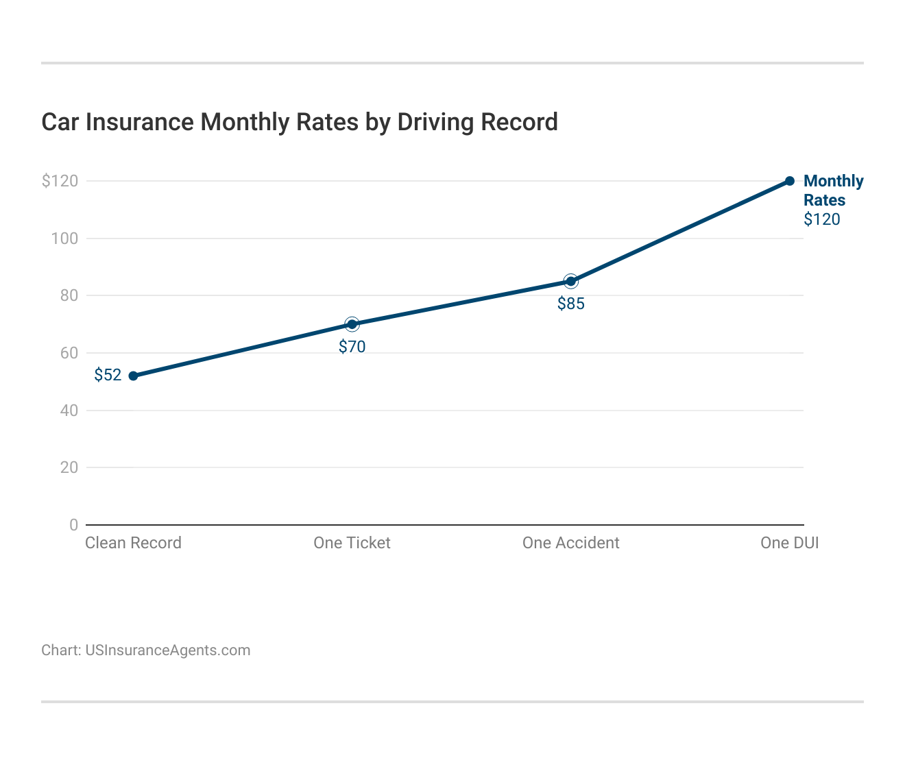 <h3>Car Insurance Monthly Rates by Driving Record</h3> <h3>Car Insurance Monthly Rates by Driving Record</h3>