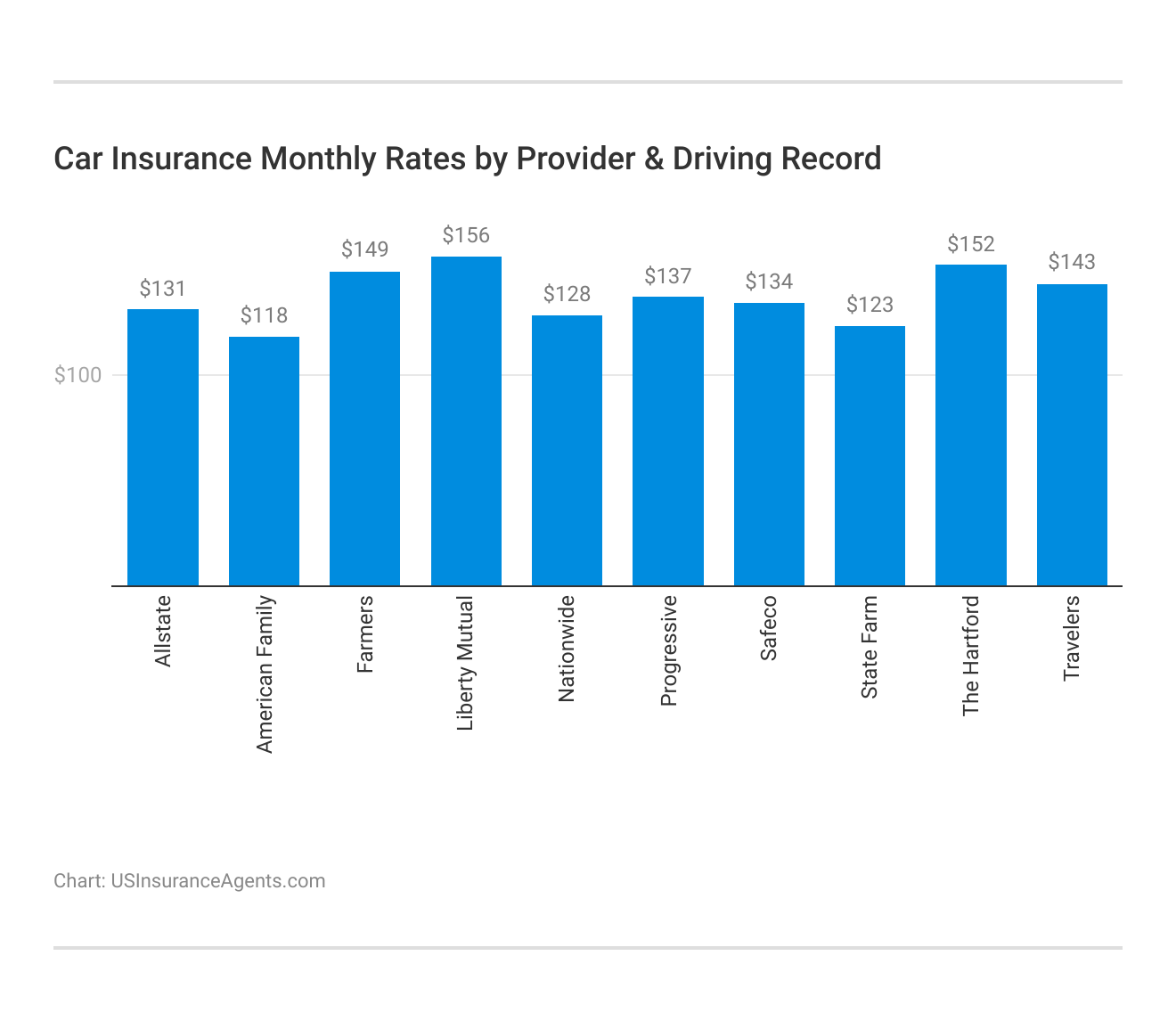 <h3>Car Insurance Monthly Rates by Provider & Driving Record</h3> 