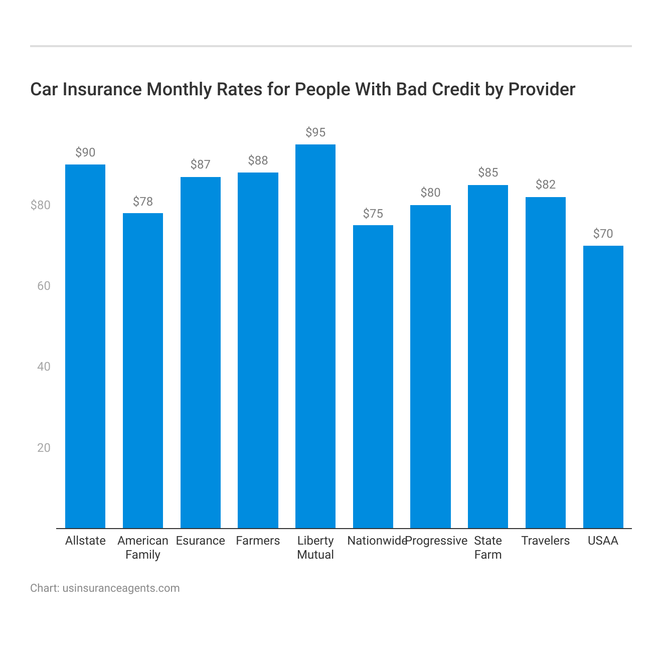 <h3>Car Insurance Monthly Rates for People With Bad Credit by Provider</h3>
