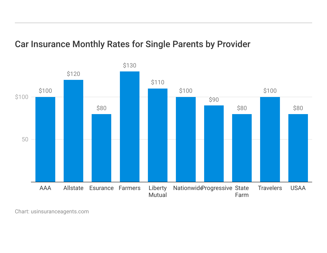 <h3>Car Insurance Monthly Rates for Single Parents by Provider</h3>