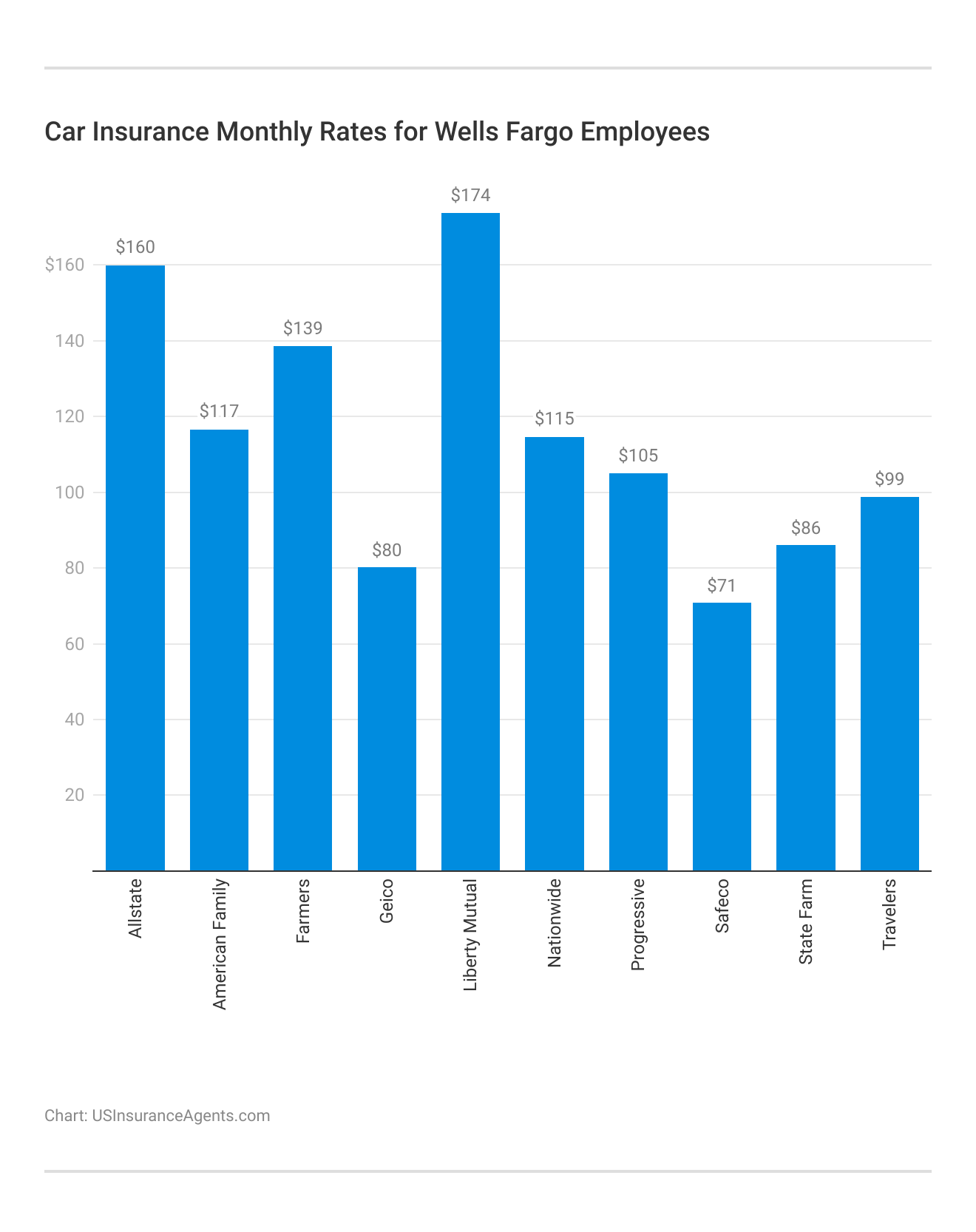 <h3>Car Insurance Monthly Rates for Wells Fargo Employees</h3> 