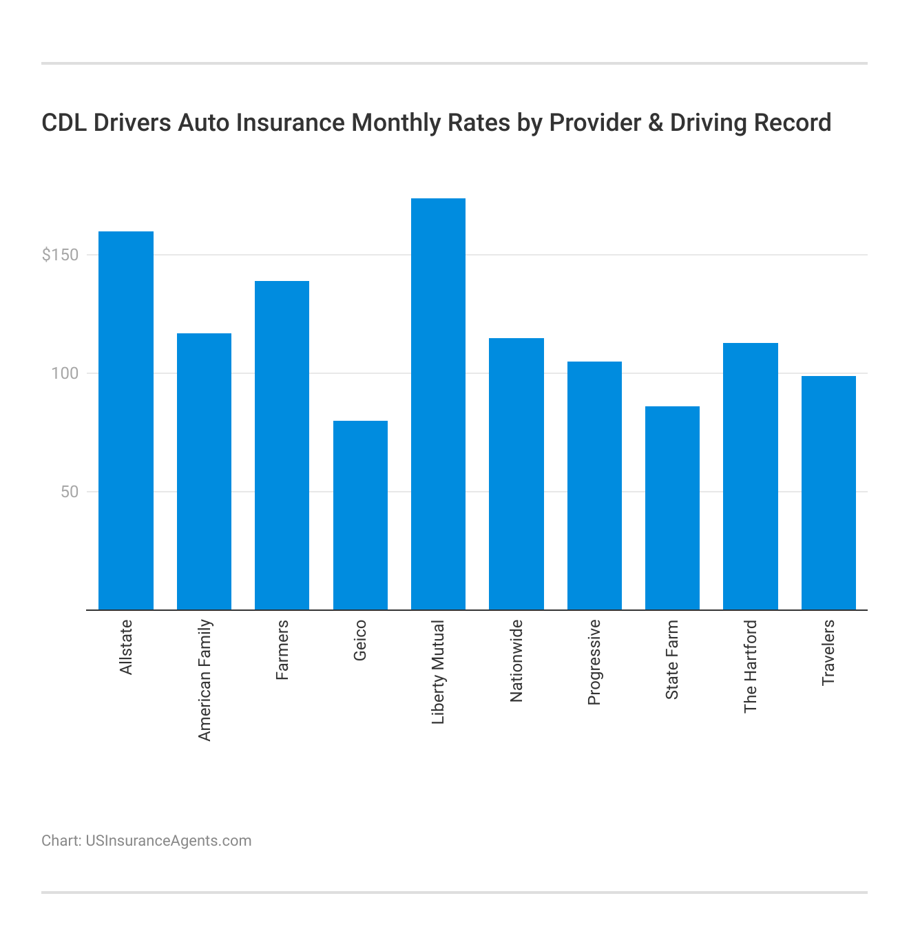 <h3>CDL Drivers Auto Insurance Monthly Rates by Provider & Driving Record</h3> 