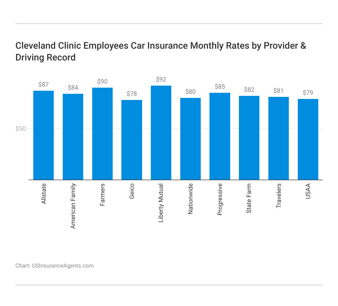 <h3>Cleveland Clinic Employees Car Insurance Monthly Rates by Provider & Driving Record</h3> 