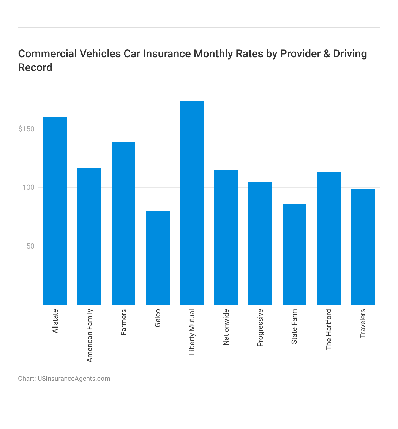 <h3>Commercial Vehicles Car Insurance Monthly Rates by Provider & Driving Record</h3> 