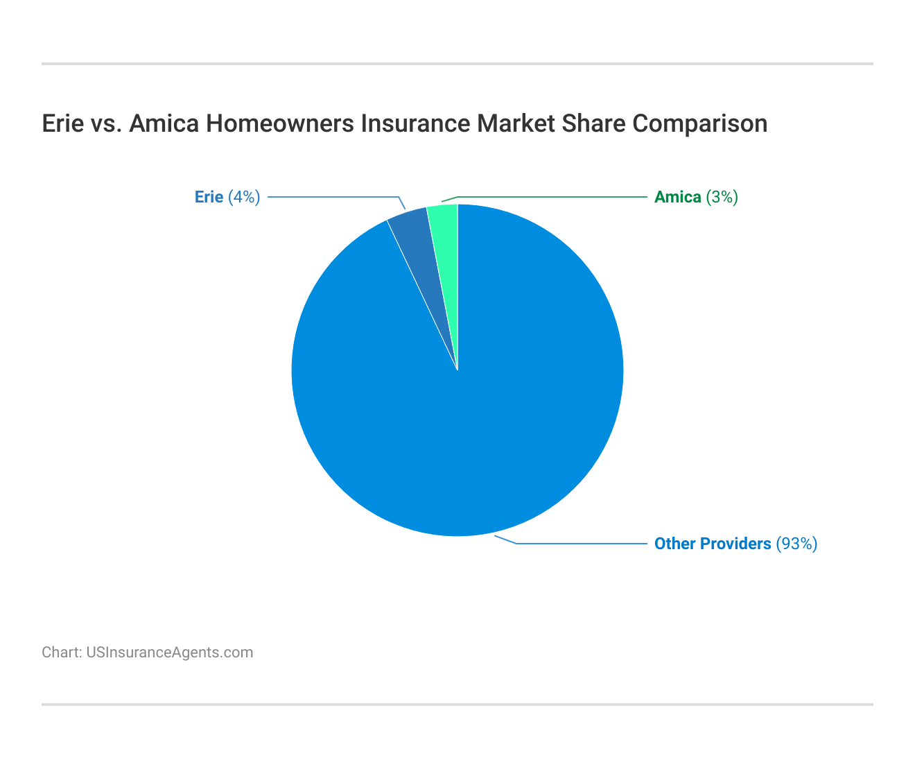 <h3>Erie vs. Amica Homeowners Insurance Market Share Comparison</h3>