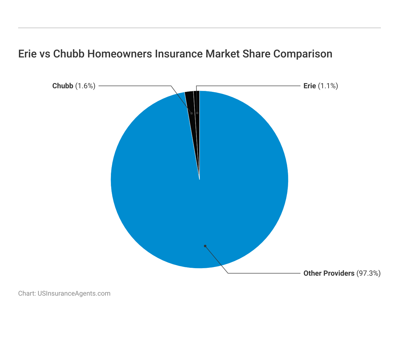 <h3>Erie vs Chubb Homeowners Insurance Market Share Comparison</h3>