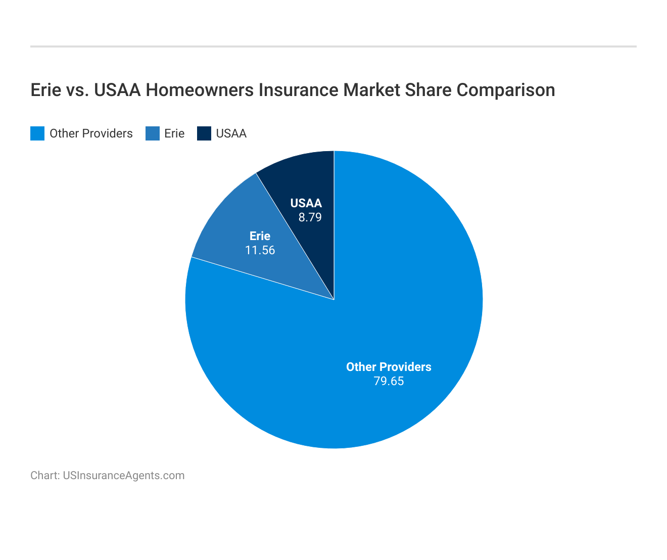 <h3>Erie vs. USAA Homeowners Insurance Market Share Comparison</h3>