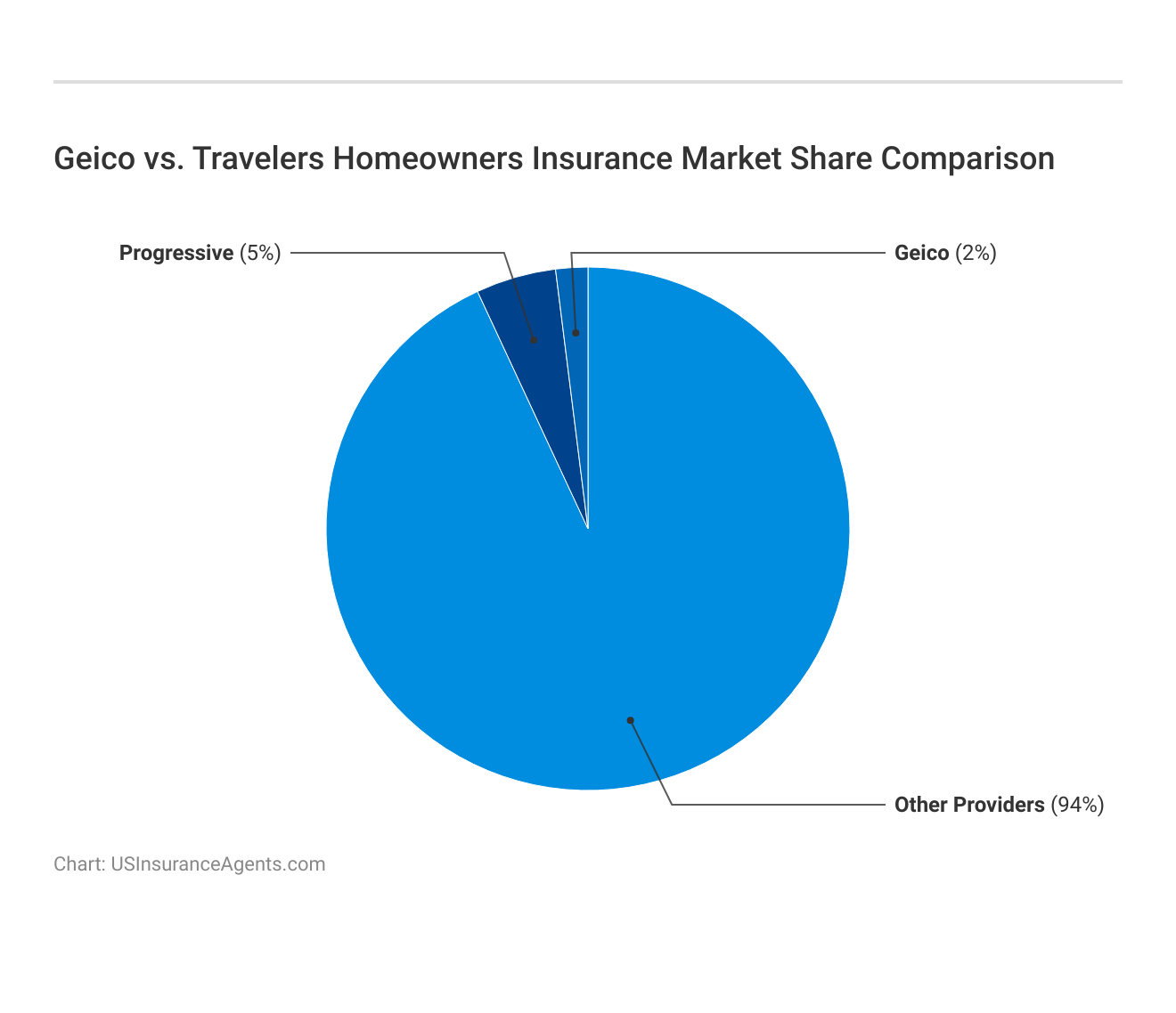 <h3>Geico vs. Travelers Homeowners Insurance Market Share Comparison</h3>