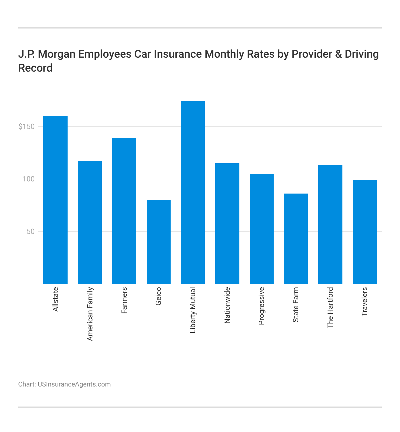 <h3>J.P. Morgan Employees Car Insurance Monthly Rates by Provider & Driving Record</h3>    