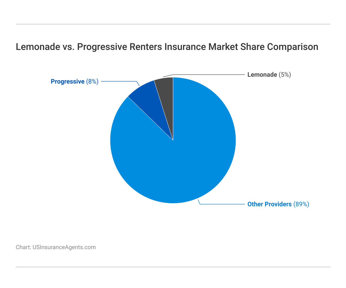 <h3>Lemonade vs. Progressive Renters Insurance Market Share Comparison</h3>