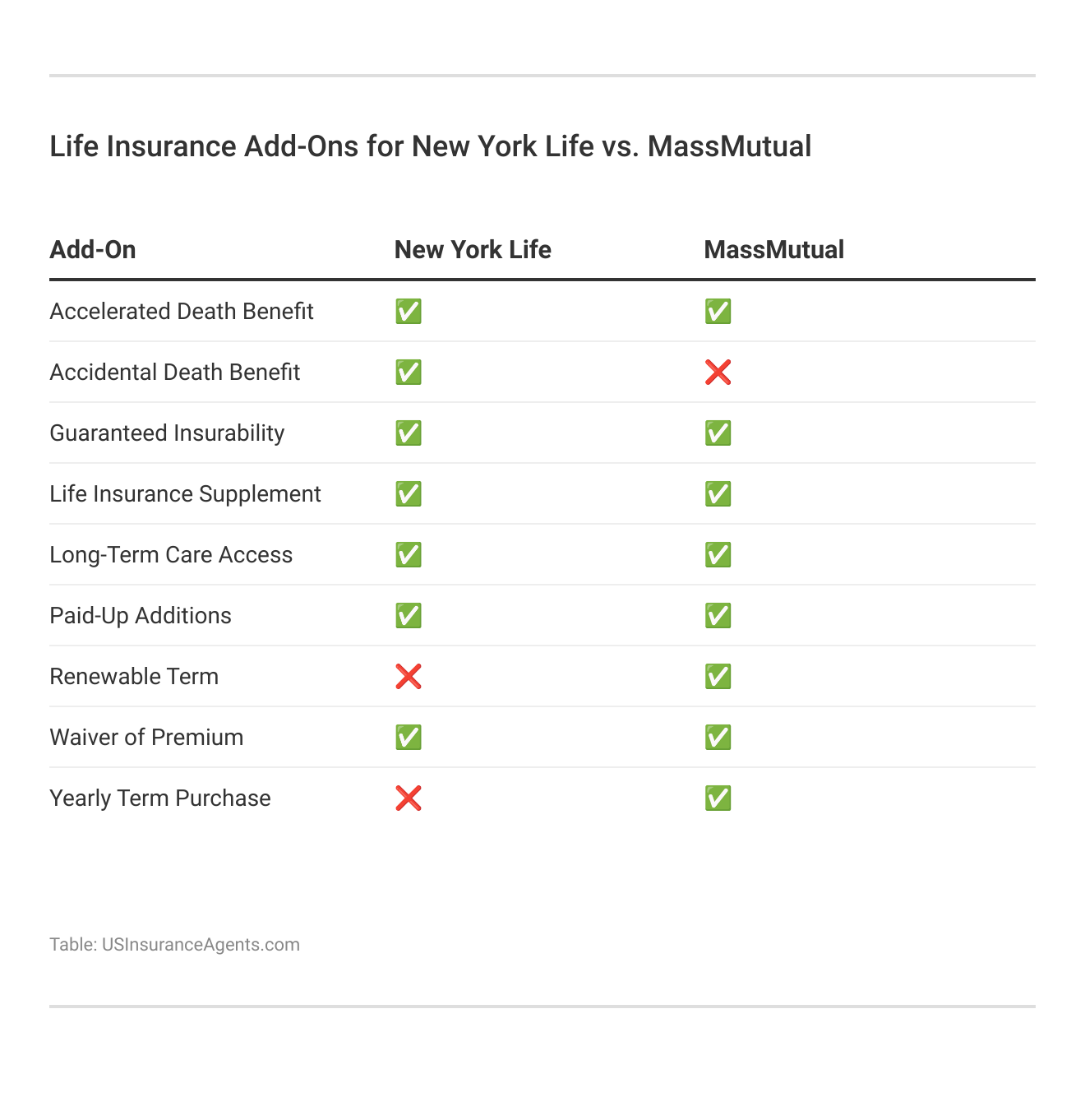 <h3>Life Insurance Add-Ons for New York Life vs. MassMutual</h3>