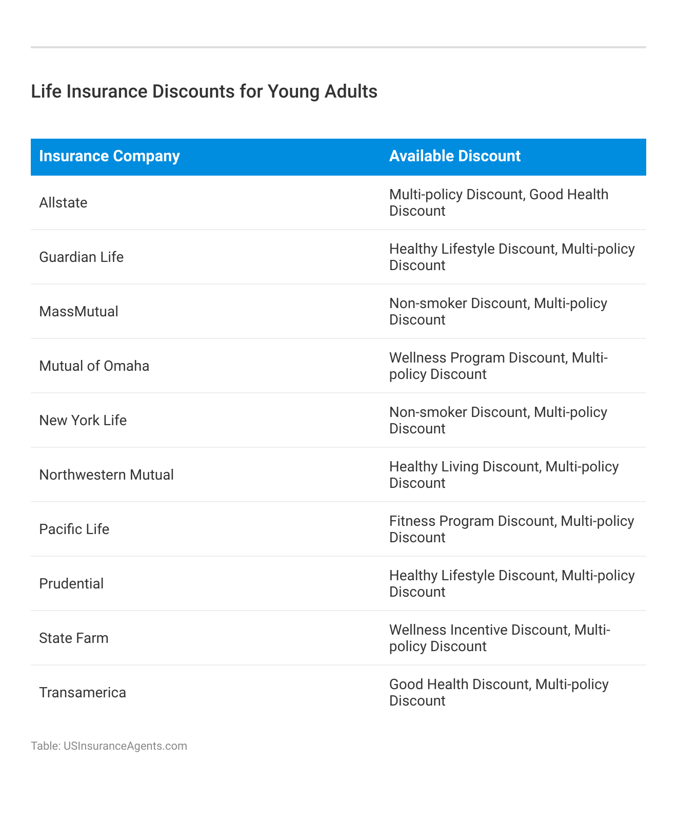 <h3>Life Insurance Discounts for Young Adults</h3>