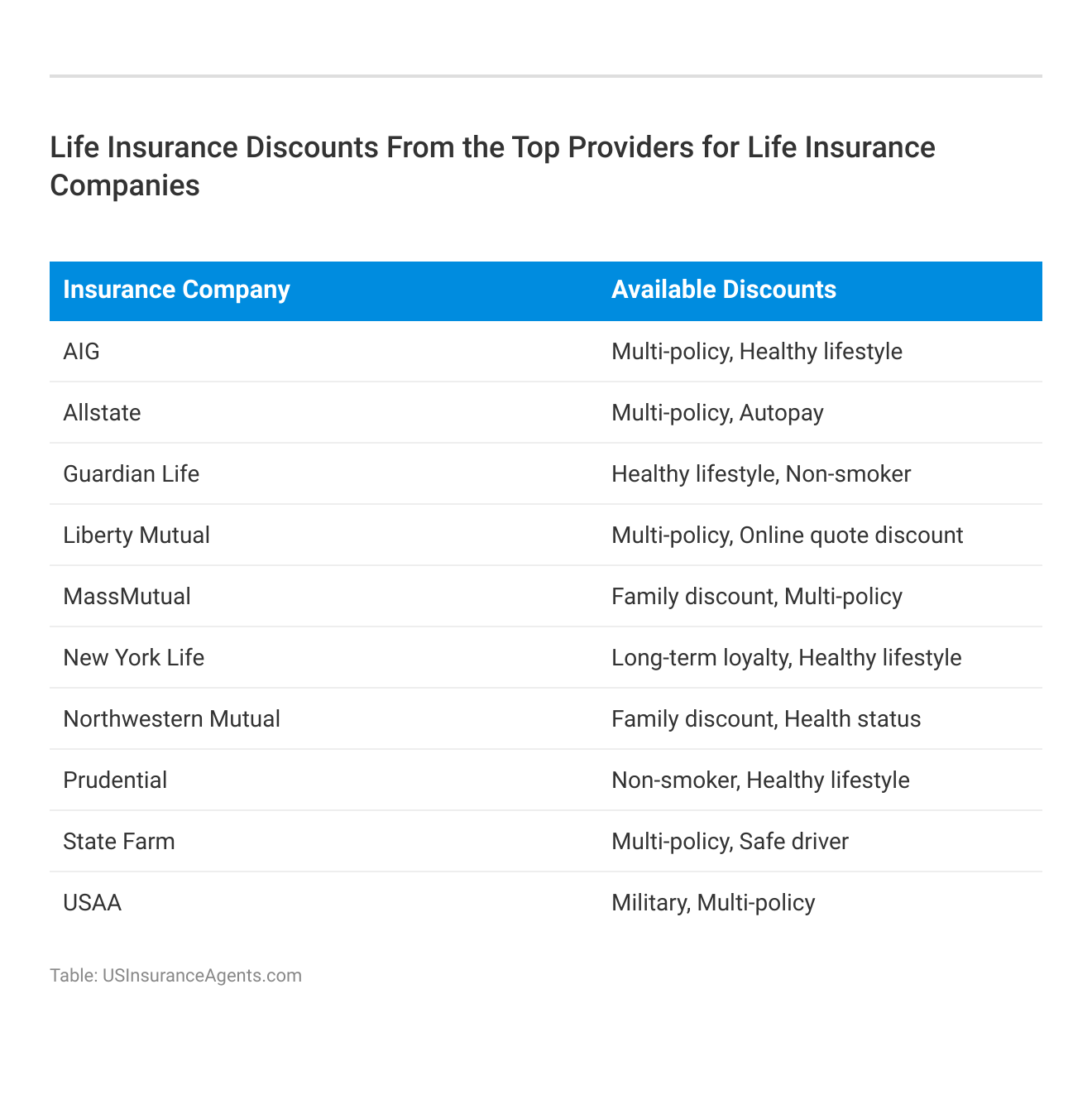 <h3>Life Insurance Discounts From the Top Providers for Life Insurance Companies</h3>