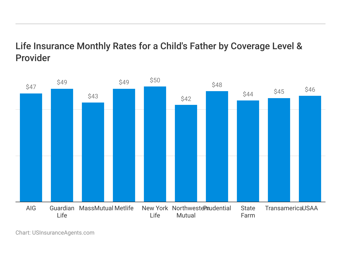 <h3>Life Insurance Monthly Rates for a Child's Father by Coverage Level & Provider</h3>