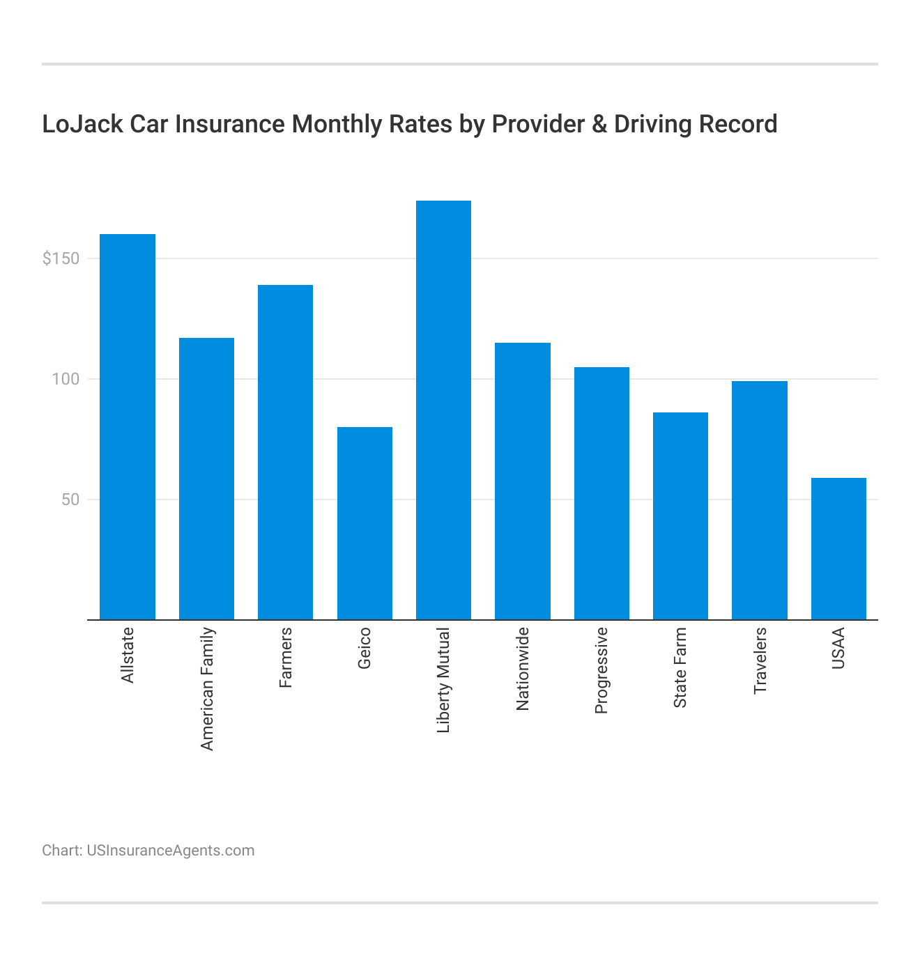 <h3>LoJack Car Insurance Monthly Rates by Provider & Driving Record</h3>  