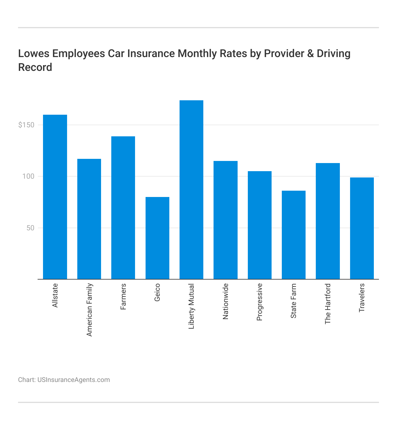 <h3>Lowes Employees Car Insurance Monthly Rates by Provider & Driving Record</h3>