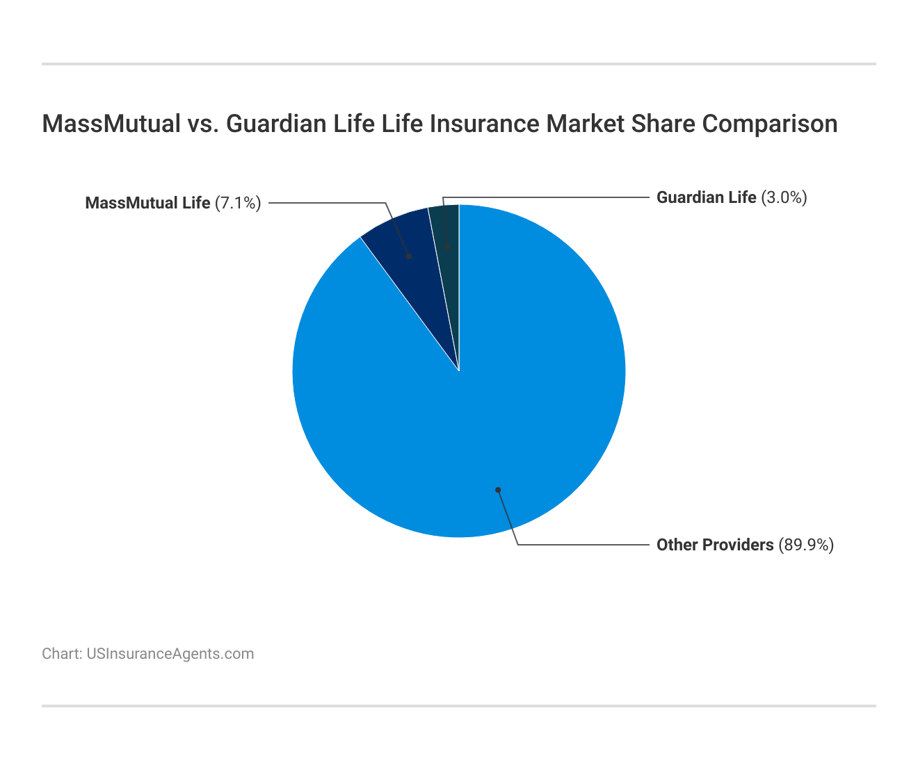 <h3>MassMutual vs. Guardian Life Life Insurance Market Share Comparison</h3>