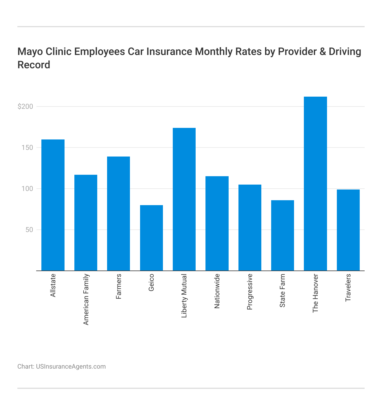 <h3>Mayo Clinic Employees Car Insurance Monthly Rates by Provider & Driving Record</h3>   