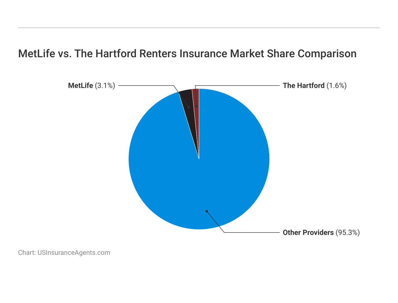 <h3>MetLife vs. The Hartford  Renters Insurance Market Share Comparison</h3>